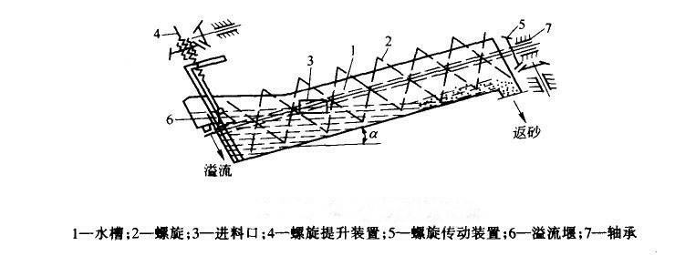 河南螺旋式洗砂機(jī)