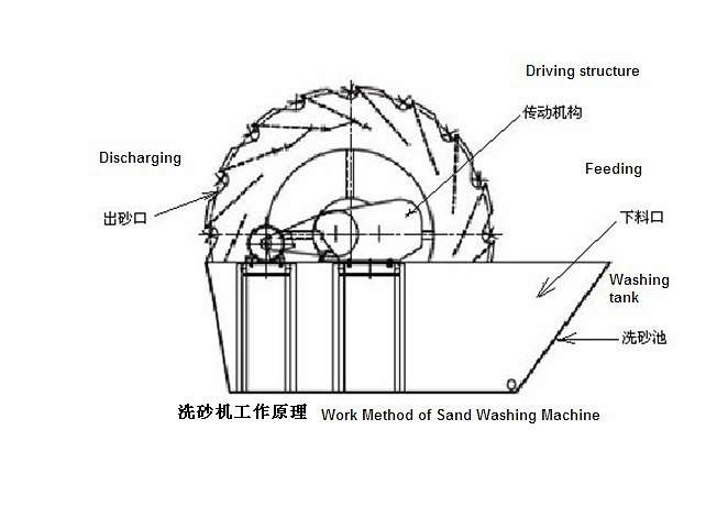 鄭州洗砂機廠家